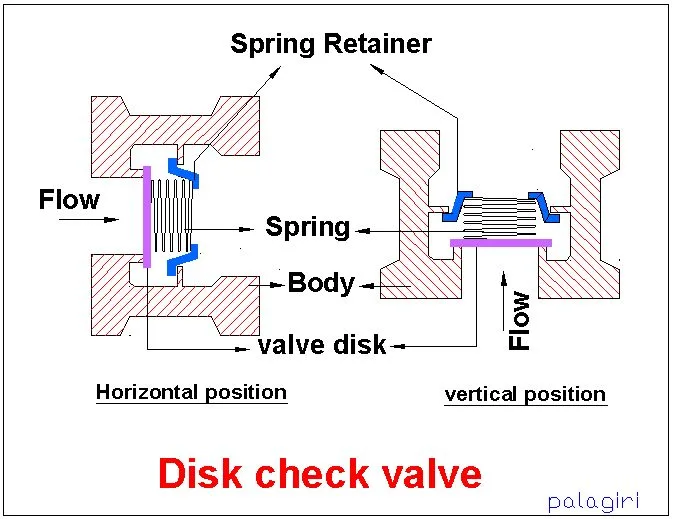 spring-loaded check valve